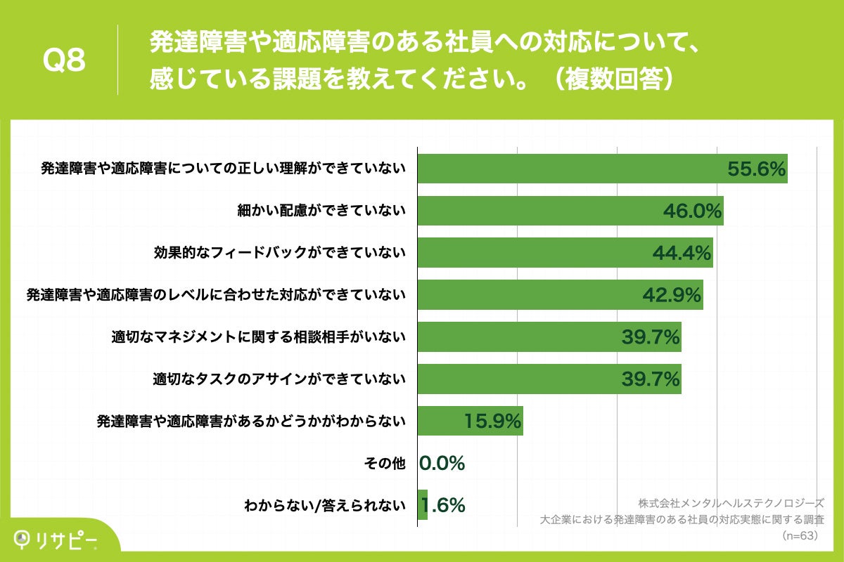 Q8.発達障害や適応障害のある社員への対応について、感じている課題を教えてください。（複数回答）