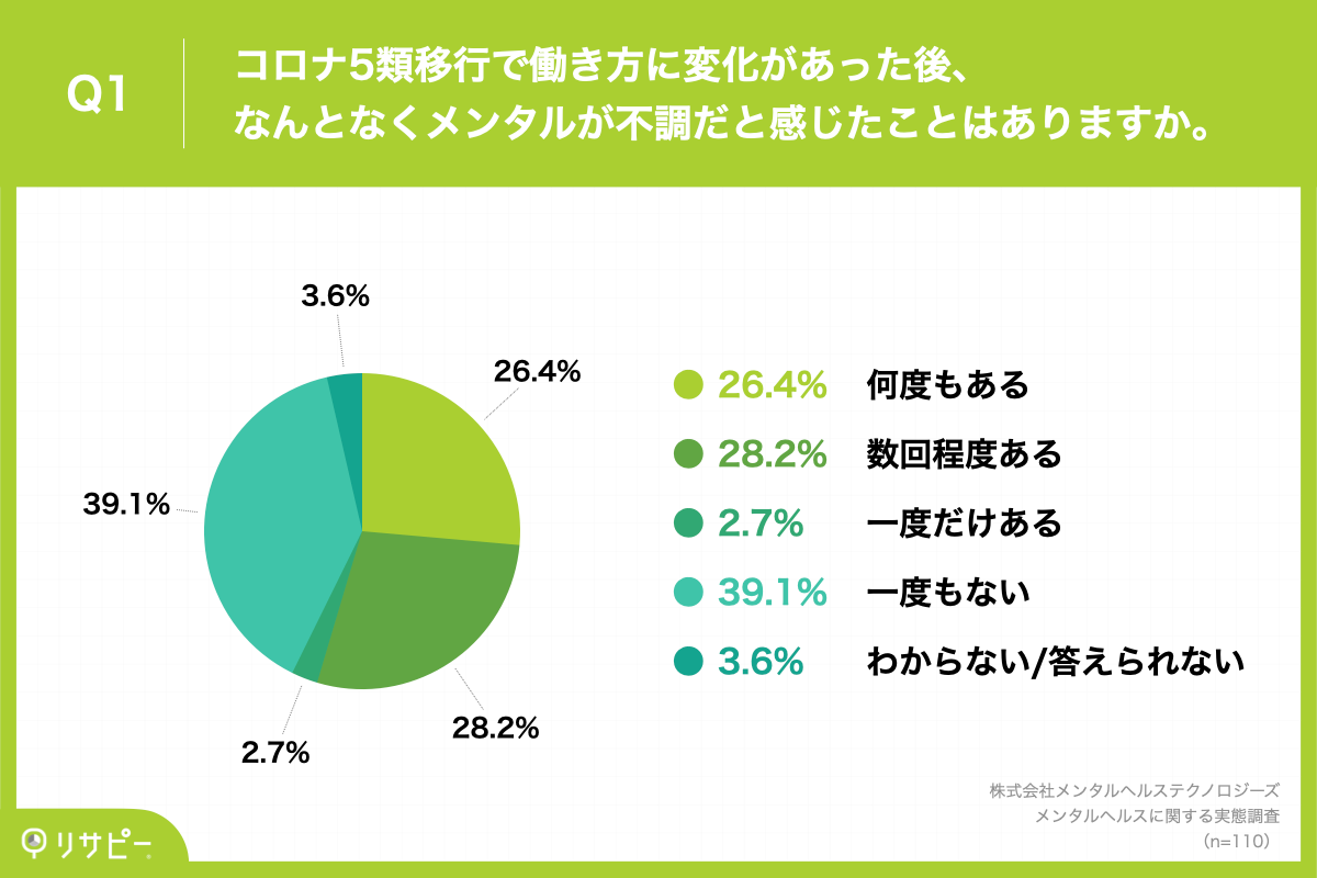 Q1.コロナ5類移行で出社日数が増加後、なんとなくメンタルが不調だと感じたことはありますか。