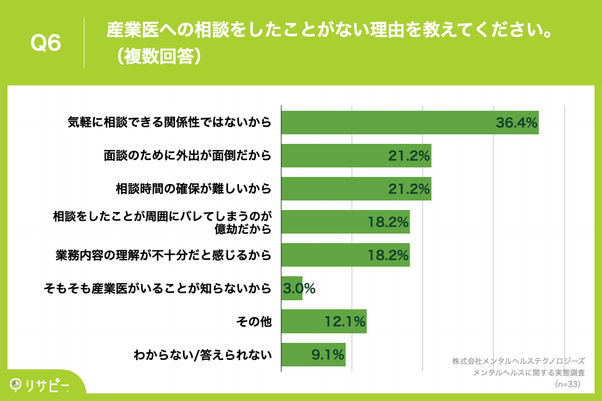 Q6.産業医への相談をしたことがない理由を教えてください。（複数回答）