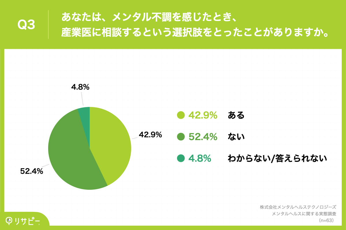 Q3.メンタル不調を感じたとき、産業医に相談するという選択肢をとったことがありますか。