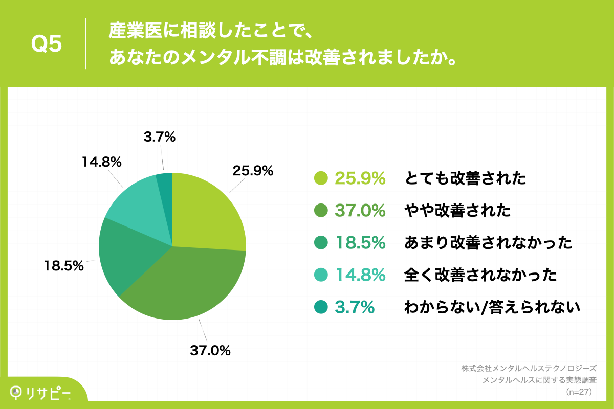 Q5.産業医に相談したことで、あなたのメンタル不調は改善されましたか。