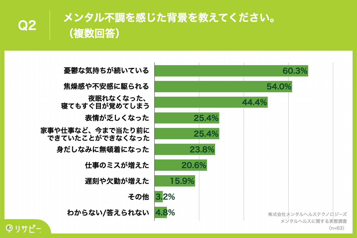 Q2.メンタル不調を感じた背景を教えてください。（複数回答）