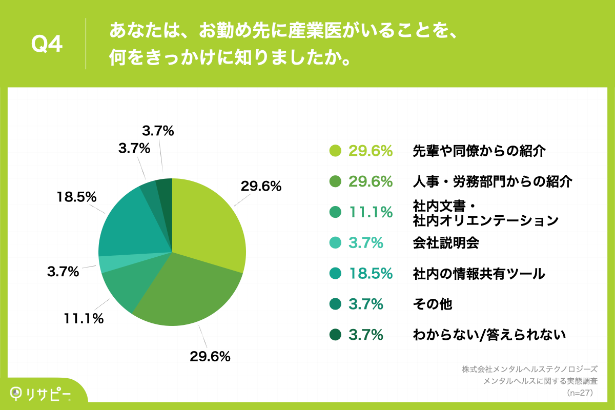 Q4.お勤め先に産業医がいることを、何をきっかけに知りましたか。