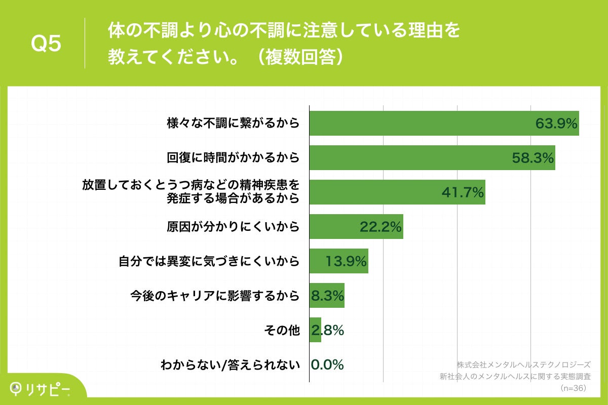 Q5.体の不調より心の不調に注意している理由を教えてください。（複数回答）