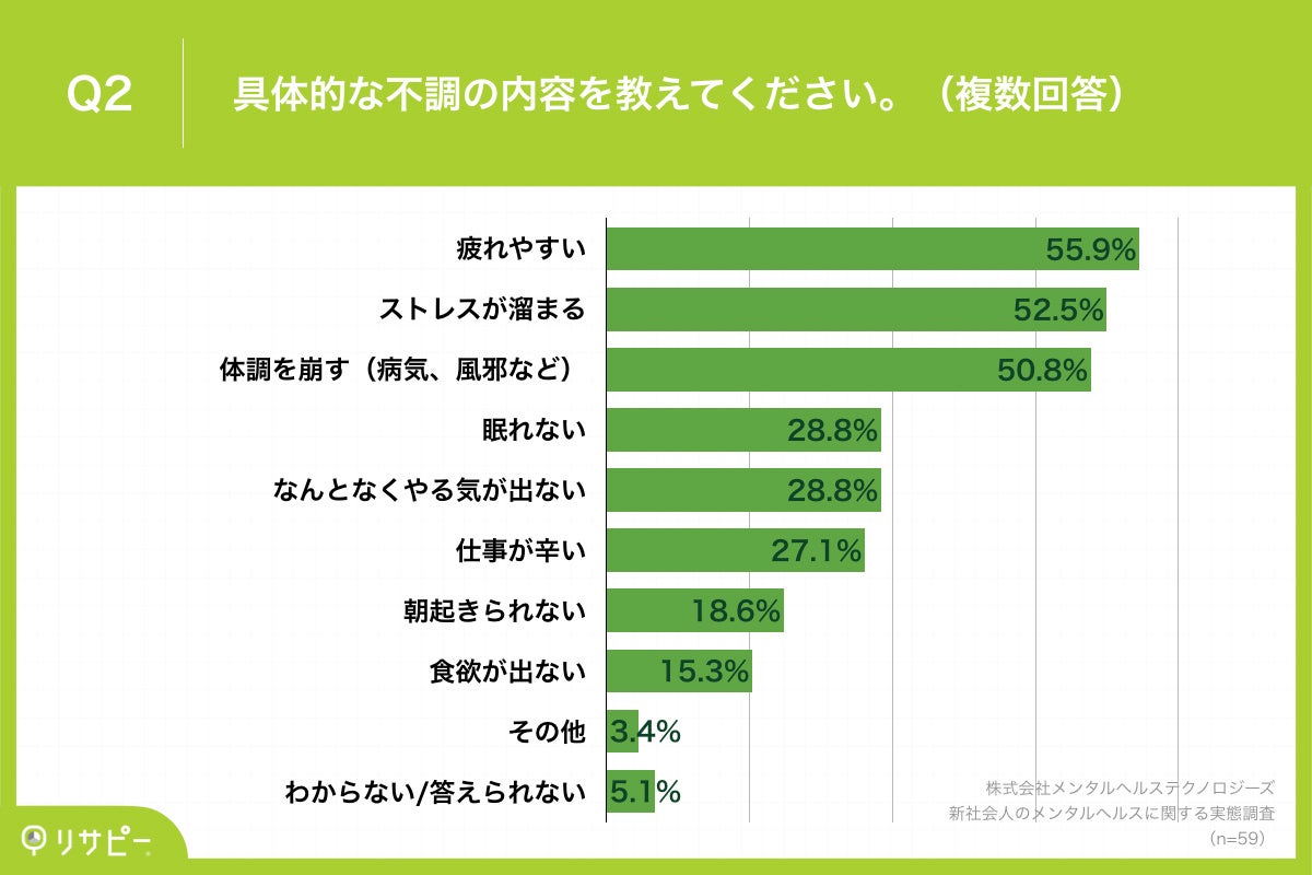 Q2.具体的な不調の内容を教えてください。（複数回答）