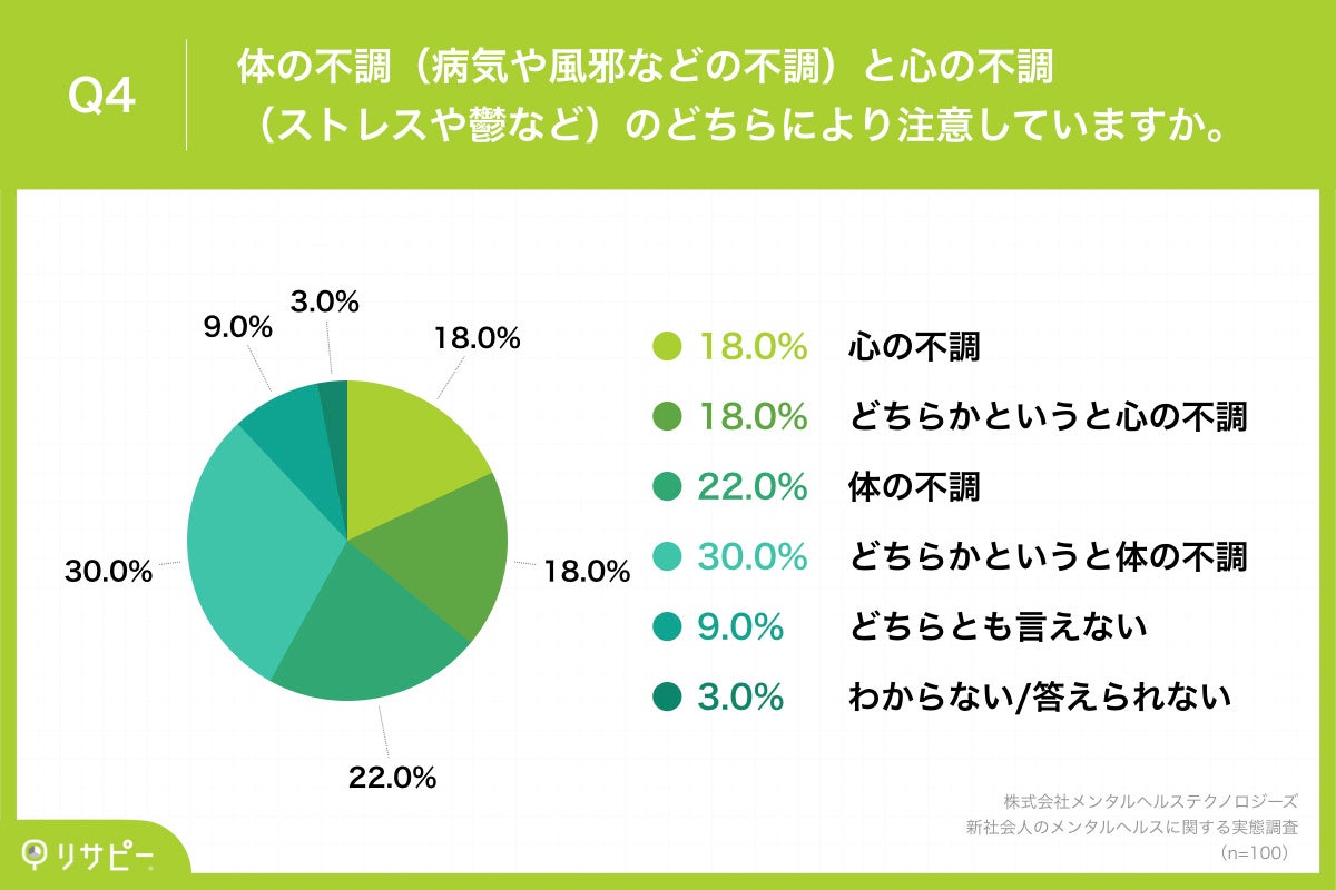 Q4.あなたは体の不調（病気や風邪などの不調）と心の不調（ストレスや鬱など）のどちらにより注意していますか。