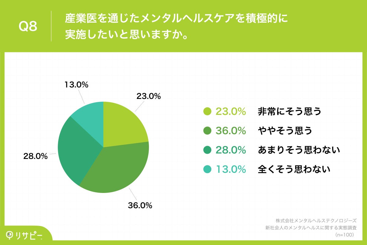 Q8.あなたは、産業医を通じたメンタルヘルスケアを積極的に実施したいと思いますか。