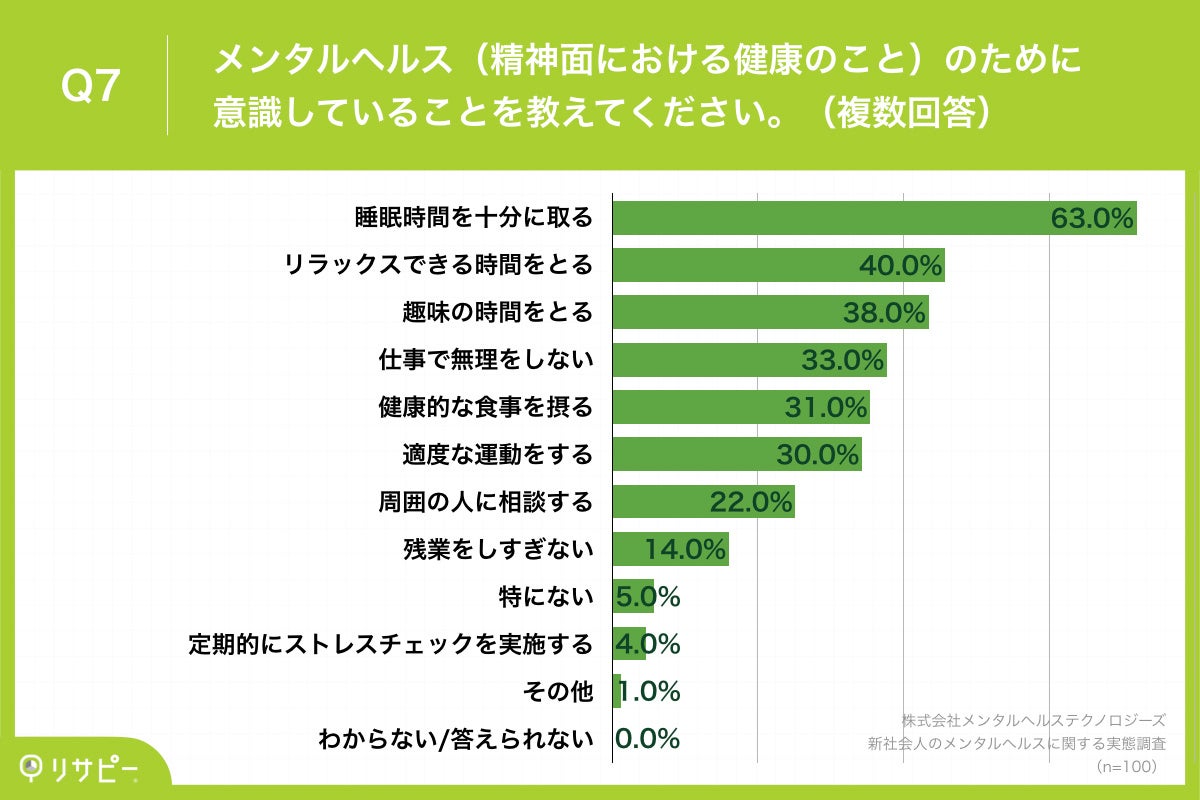 Q7.メンタルヘルス（精神面における健康のこと）のために意識していることを教えてください。（複数回答）