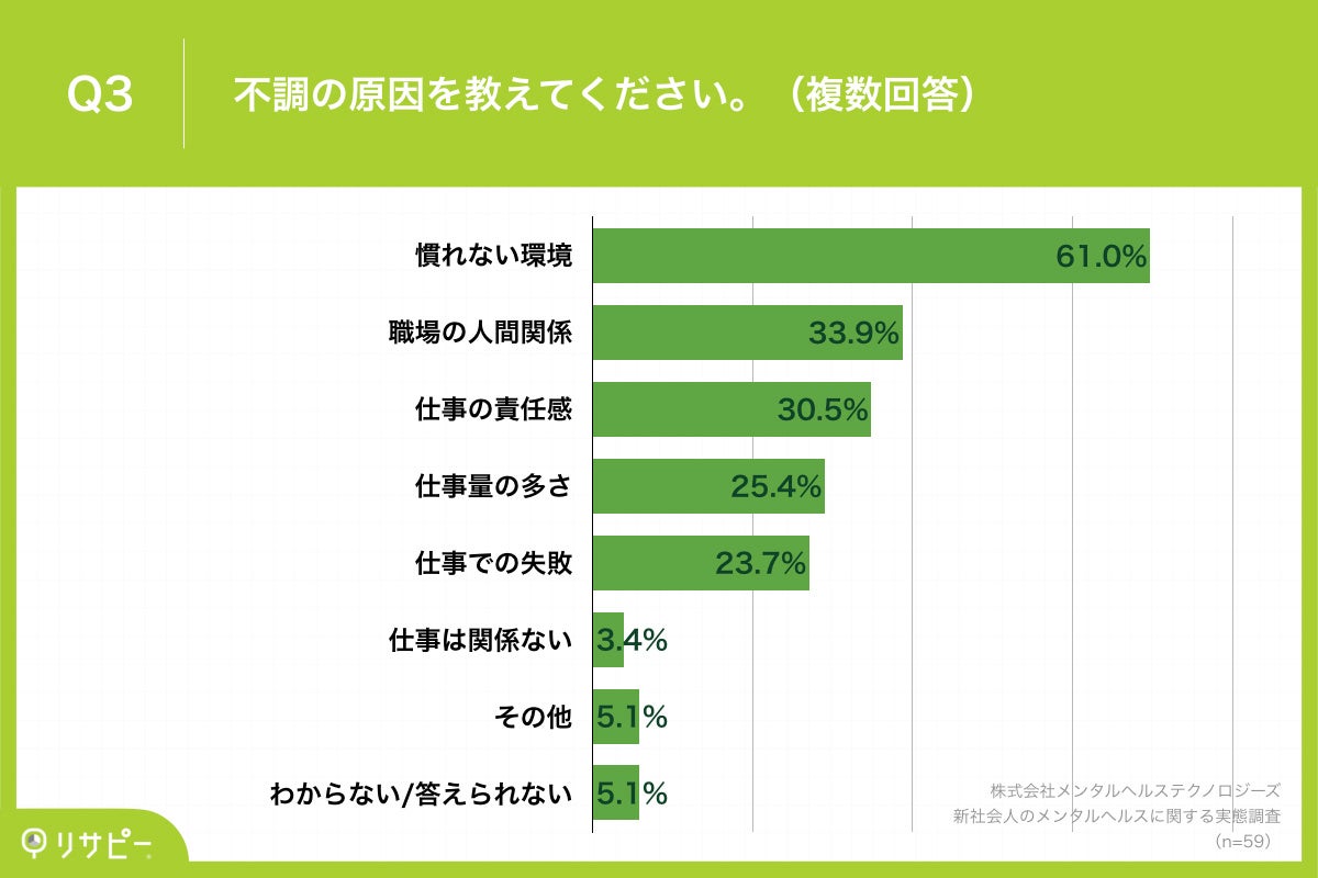 Q3.前問で回答した不調の原因を教えてください。（複数回答）