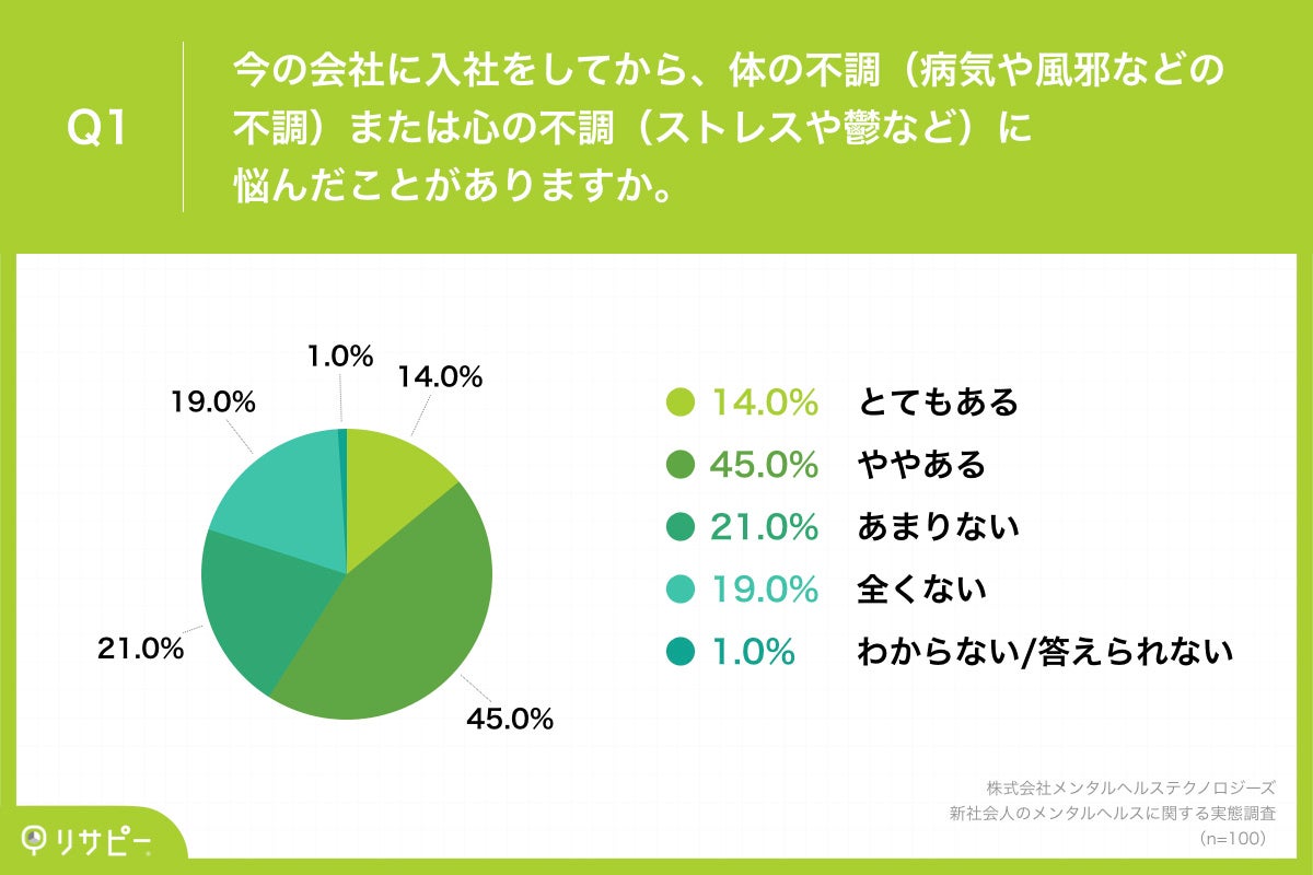 Q1.今の会社に入社をしてから、体の不調（病気や風邪などの不調）または心の不調（ストレスや鬱など）に悩んだことがありますか。