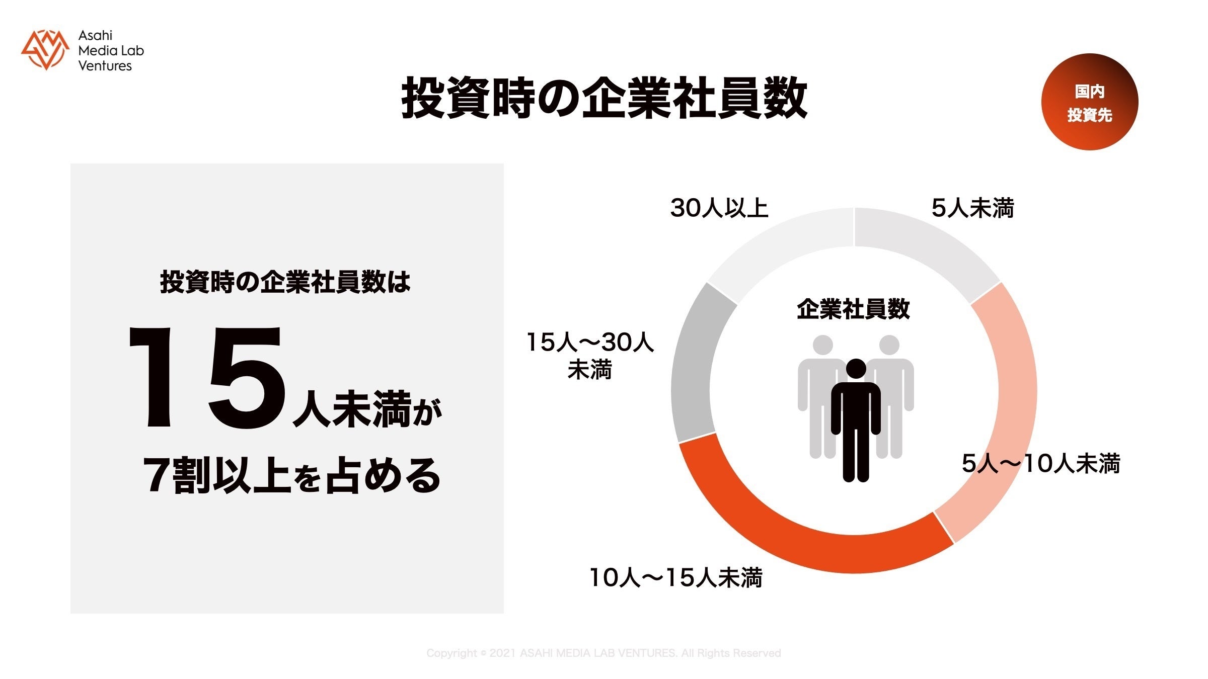 インフォグラフ　国内投資先企業の社員数（投資時）