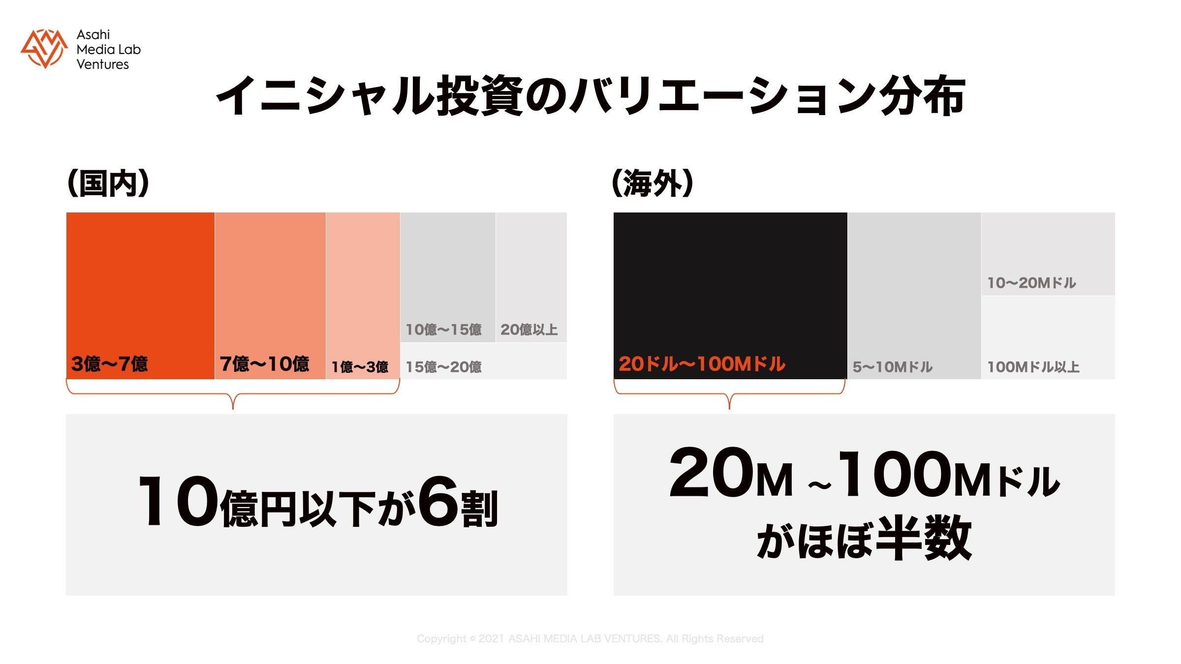インフォグラフ　イニシャル投資時のバリュエーション分布