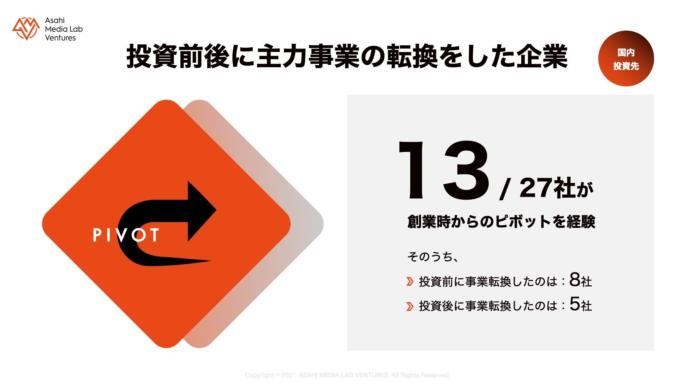 インフォグラフ　ピボットを経験している企業　(国内投資先業)