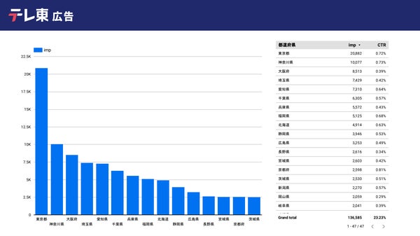 広告視聴者の都道府県区分データ表示画面