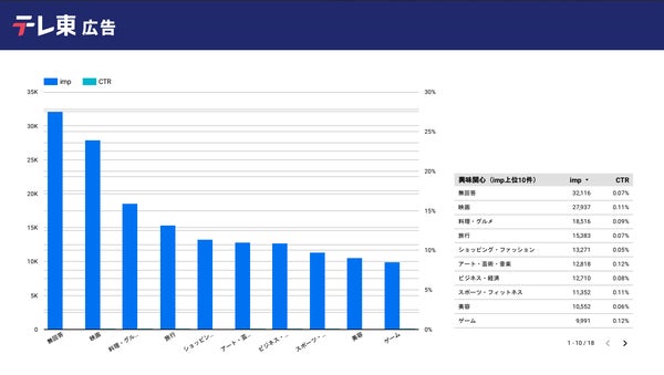 広告視聴者の興味関心データ表示画面