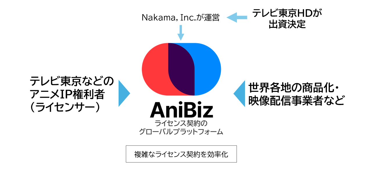 テレビ東京HD、グローバルライセンス事業強化に向け米Nakama社へ戦略的出資 ― ライセンス取引の「AniBiz」通じて商品化など加速 ―