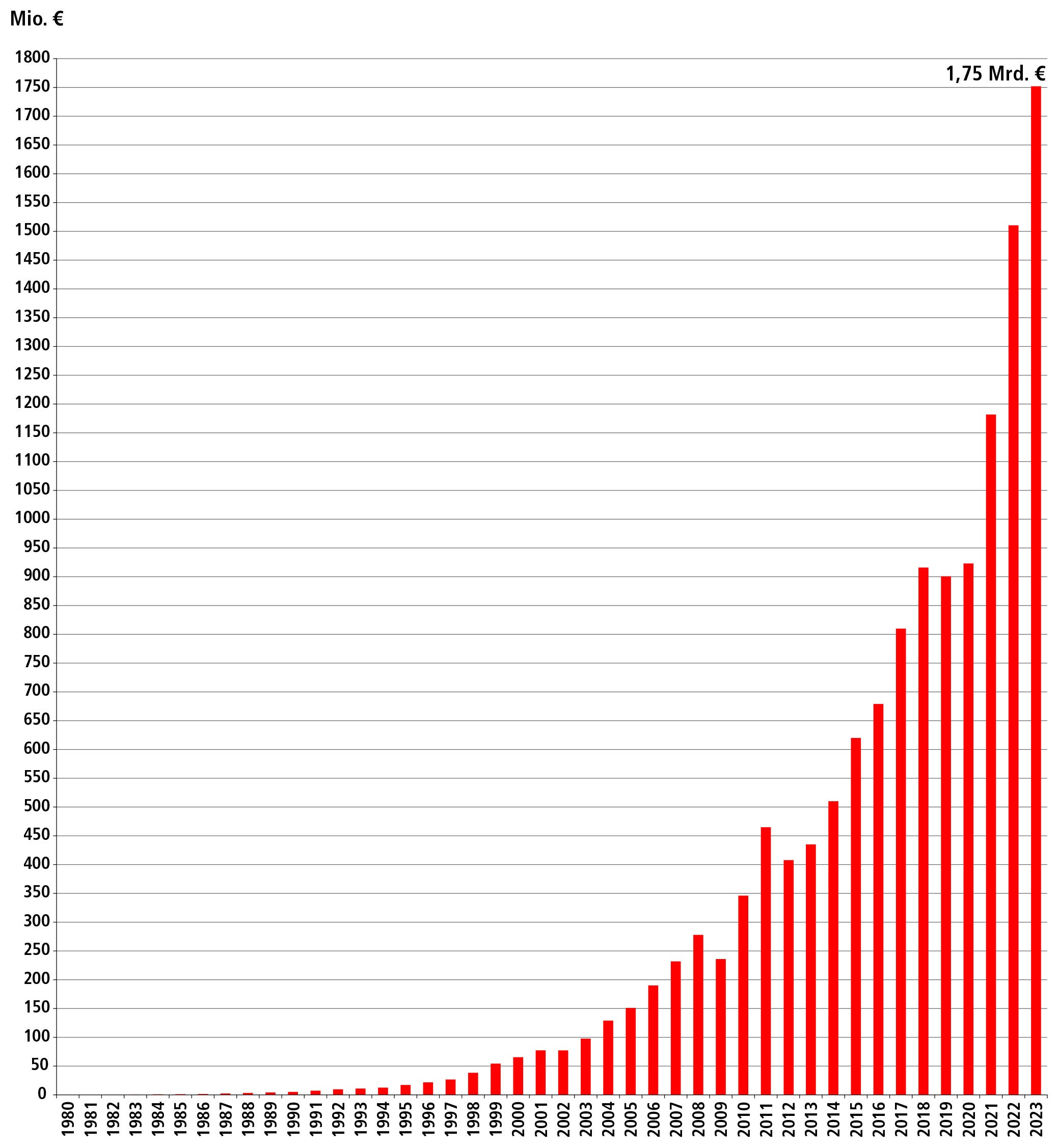 ベッコフオートメーションでは、2000年以来、年平均15％の総売上高増加という飛躍的な成長を記録しています。