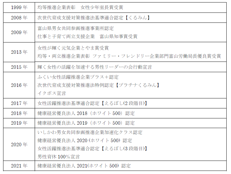 関連する受賞歴等