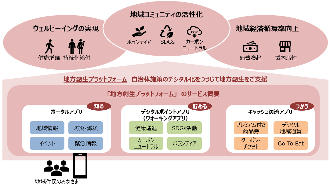 地方創生プラットフォームの概要