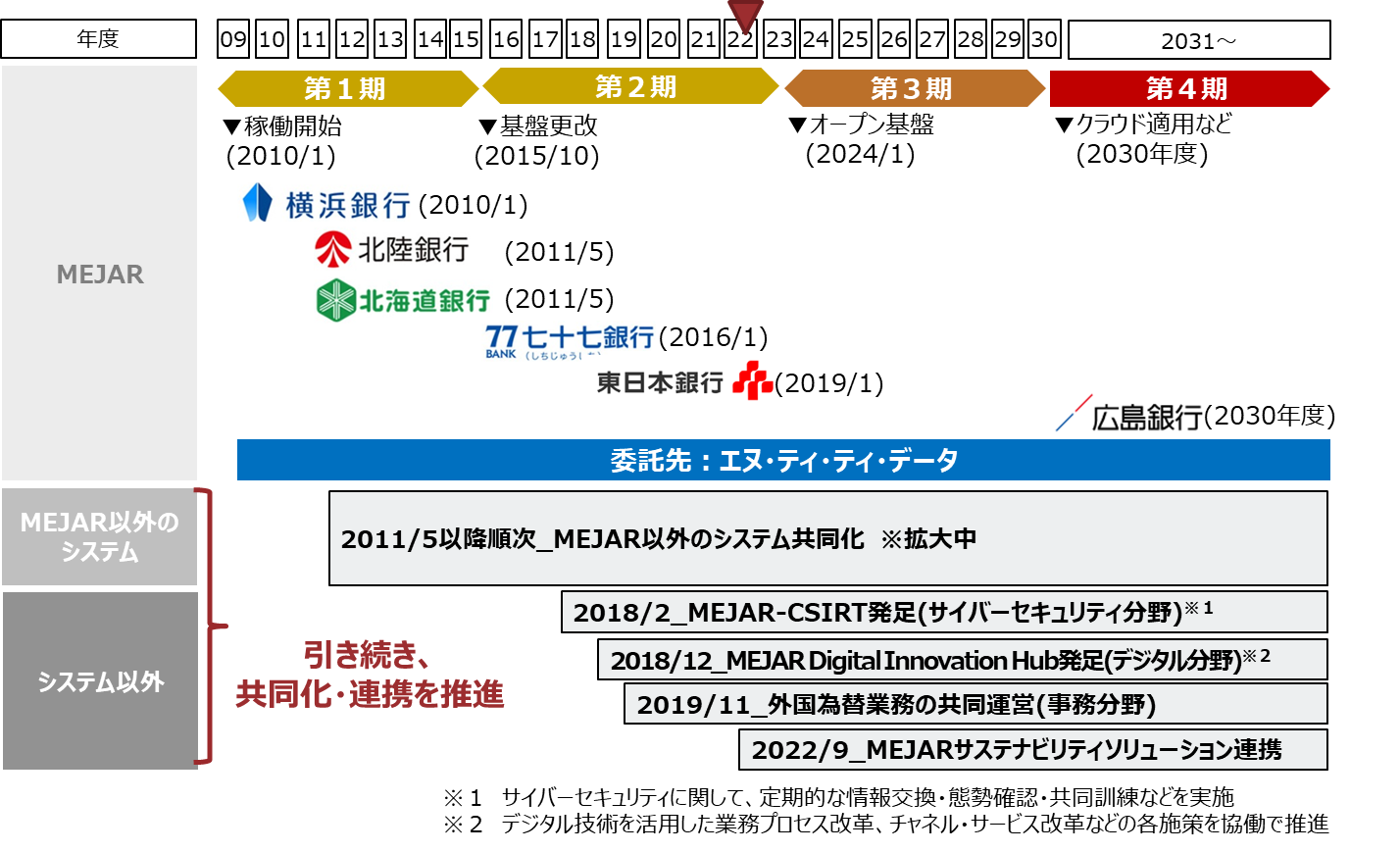 （参考２）ＭＥＪＡＲの変遷・共同化状況について