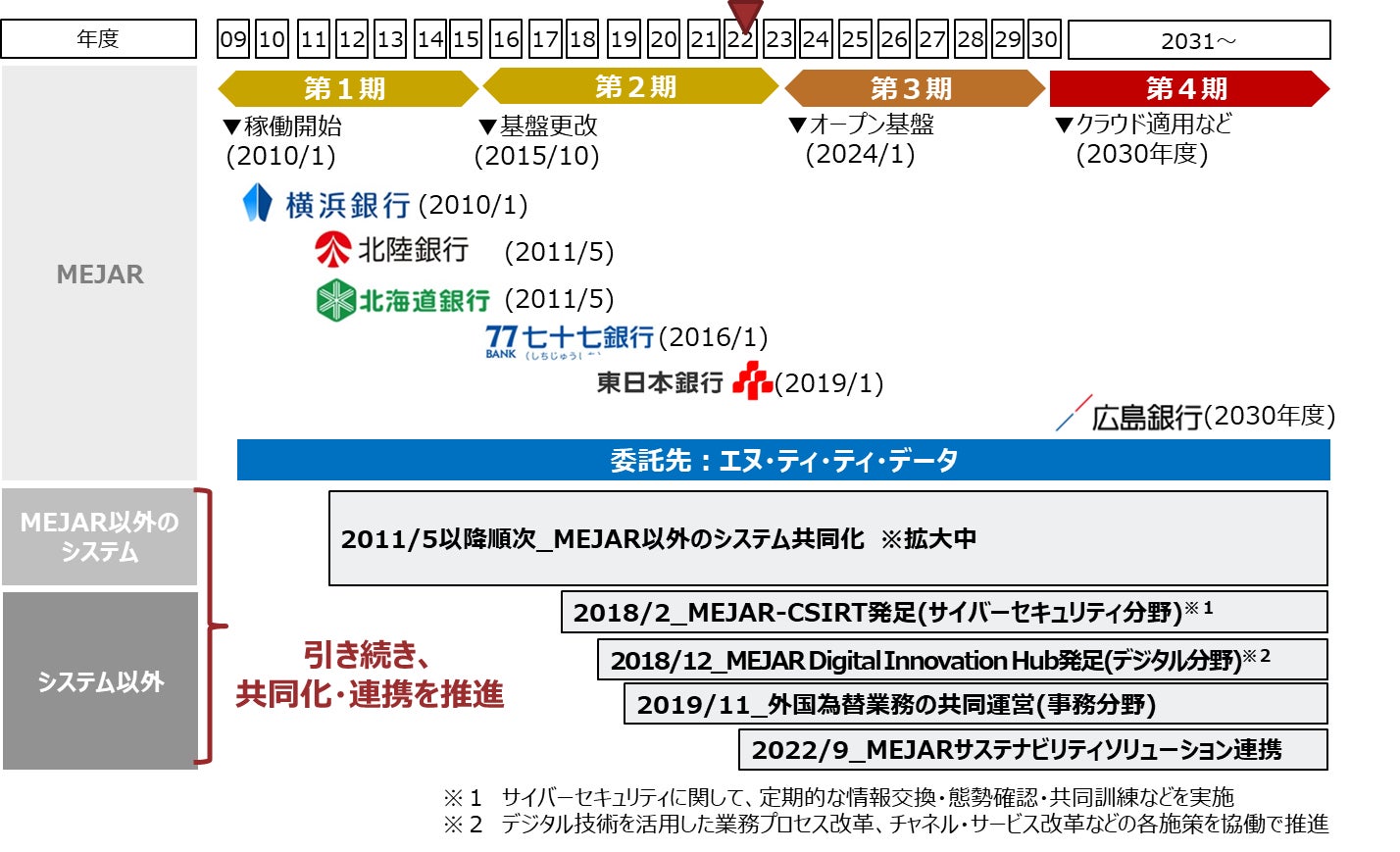 (参考2)MEJARの変遷・共同化状況について