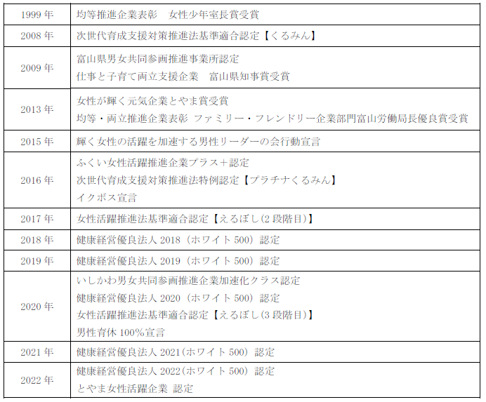 県連する受賞歴等