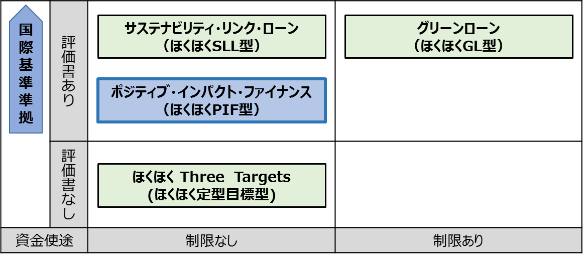 （ご参考）ほくほくサステナブルファイナンス商品一覧
