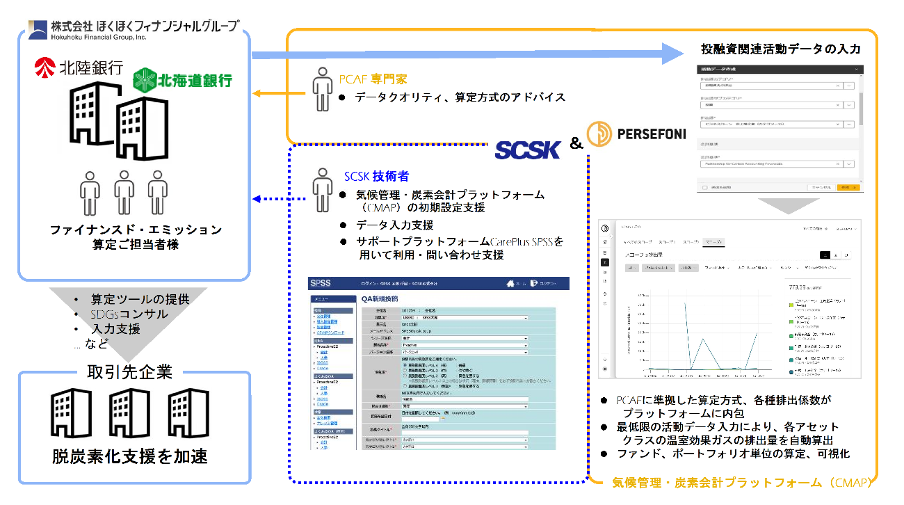 図：当社G、SCSK、パーセフォニによるGHG算定高度化取り組みイメージ