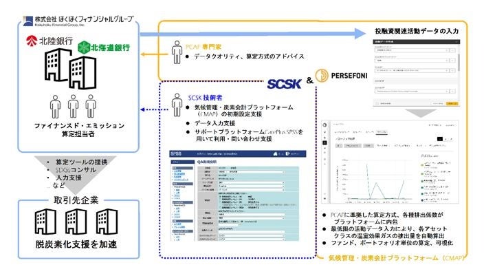図：当社G、SCSK、パーセフォニによるGHG算定高度化取り組みイメージ