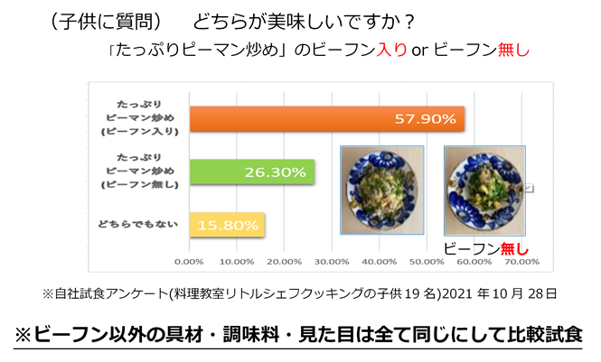 （ケンミン）試食アンケート【たっぷりピーマン炒め(ピーフン入り・ビーフン無し】