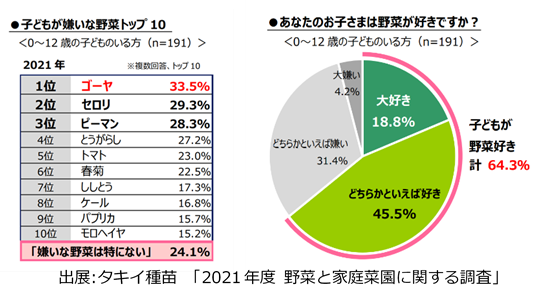 （ケンミン）子供が嫌いな野菜トップ10　タキイ