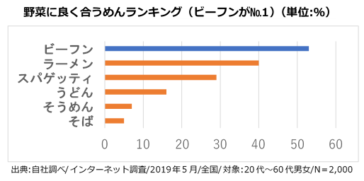 （ケンミン）グラフ【野菜に良く合うめんランキング】