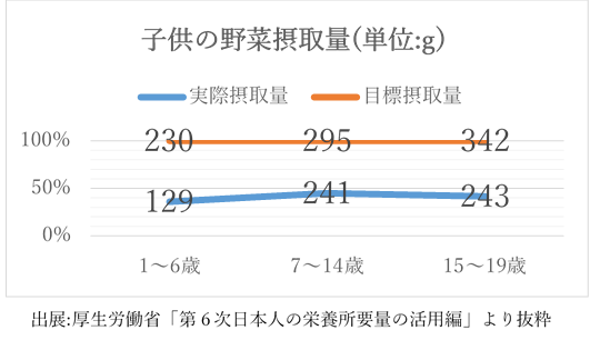 （ケンミン）子供の野菜摂取量　厚生労働省