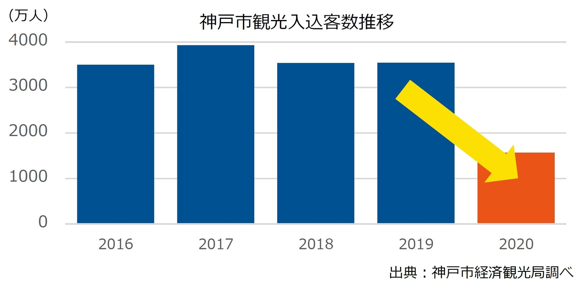 神戸市観光入込客数推移
