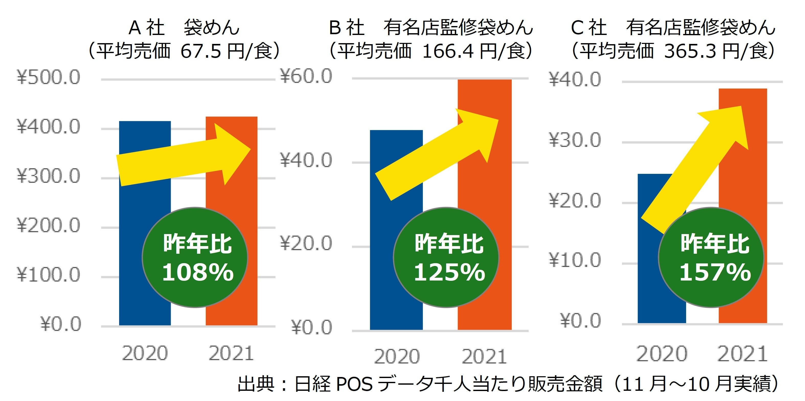 有名店監修のこだわり商品の販売動向推移