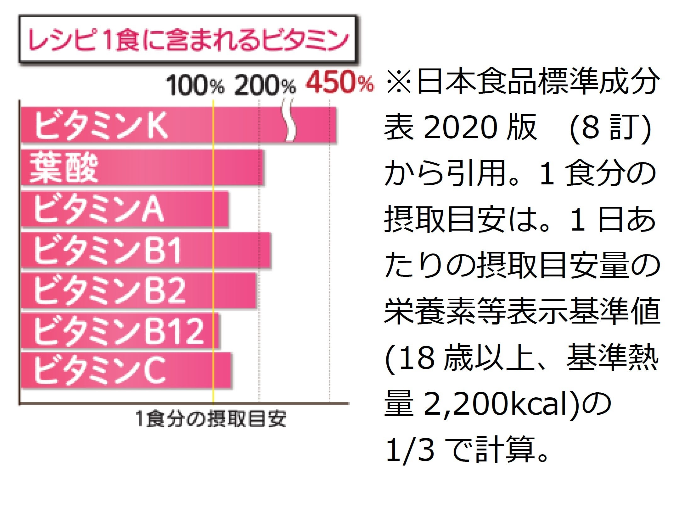 （ケンミン）豆苗コラボキャンペーンレシピの栄養価