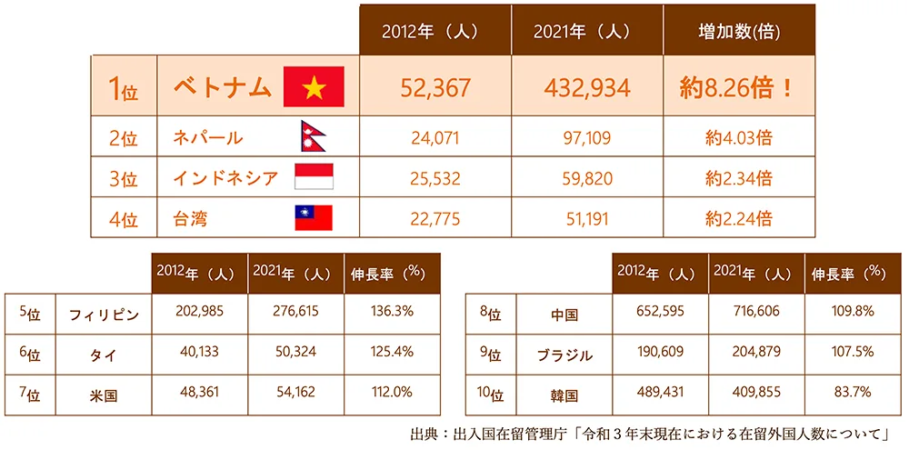 国籍・地域別　在留外国人数の推移