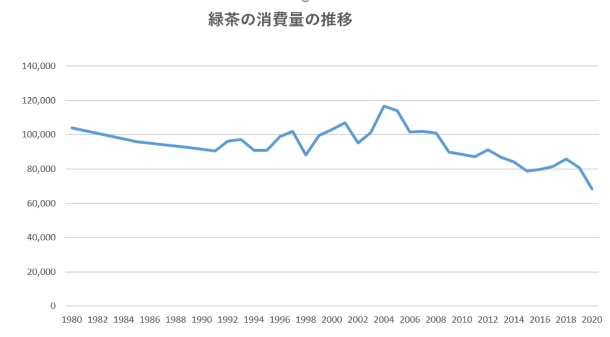 出典：全国茶生産団体連合会・全国茶主産府県農協連連絡協議会