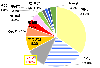 出典：食物アレルギーの診療の手引き2020(食物アレルギー研究会)