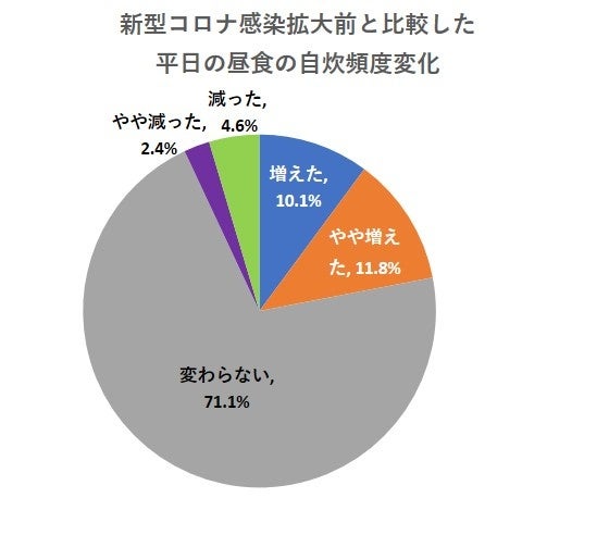 5人に1人が自炊頻度増加傾向