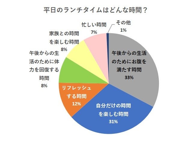 43%が自分時間の充実やリフレッシュを重視する傾向にある