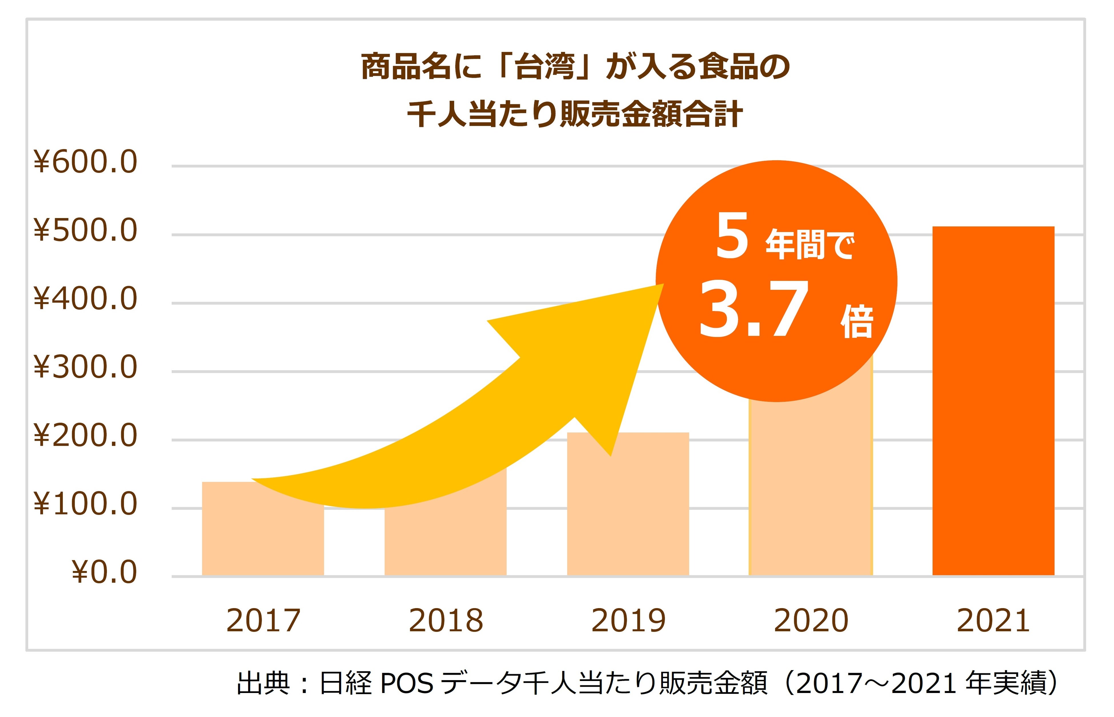 「台湾」関連食品の市場が拡大