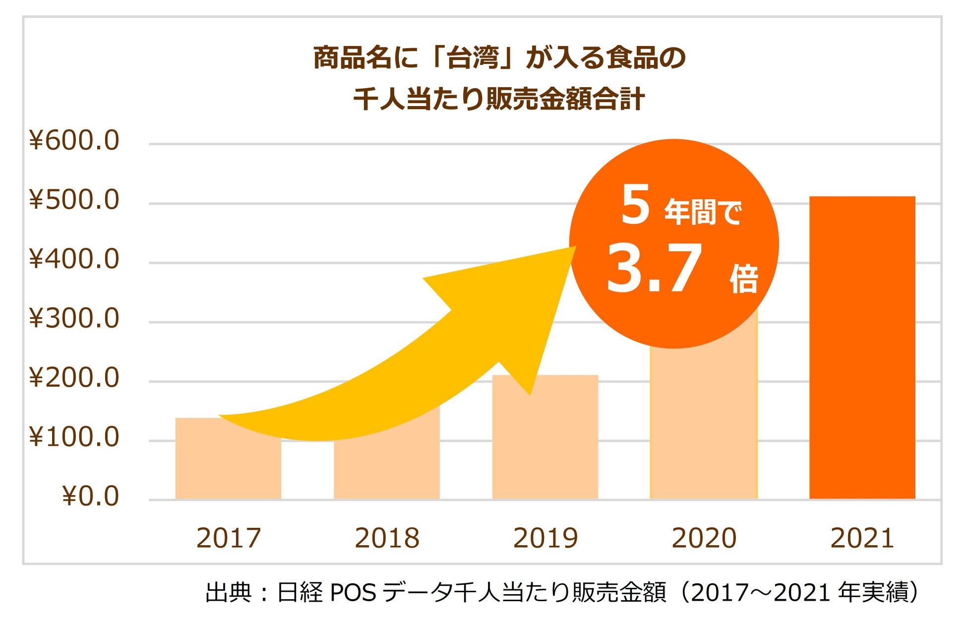 「台湾」関連食品の市場が拡大
