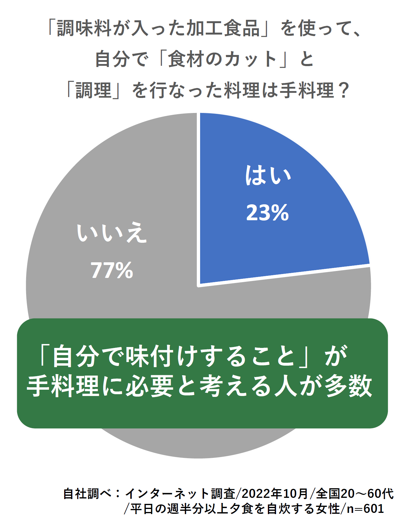 手料理において味付けは必須かについての調査結果