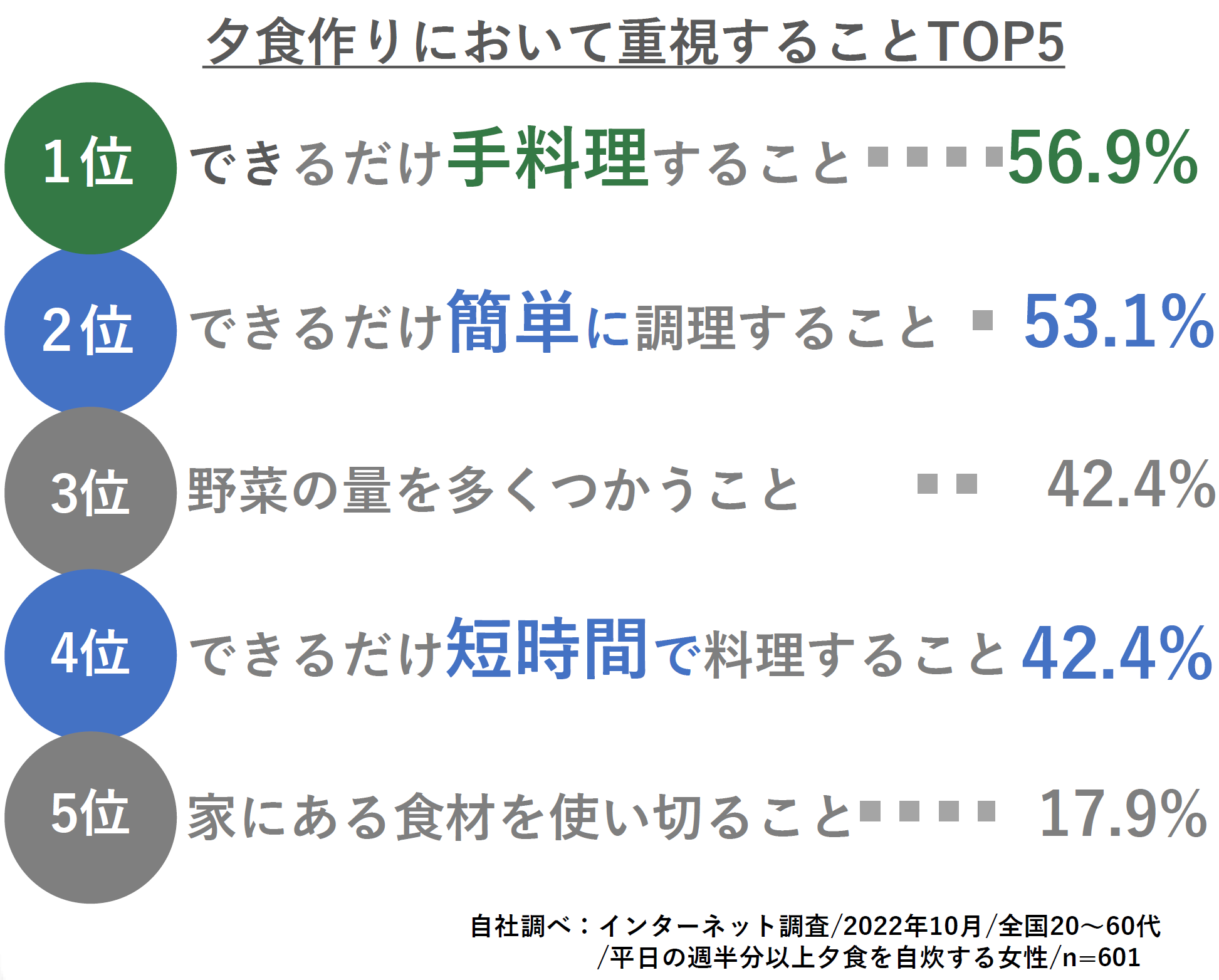 夕食づくりで重視していることについてのアンケート結果