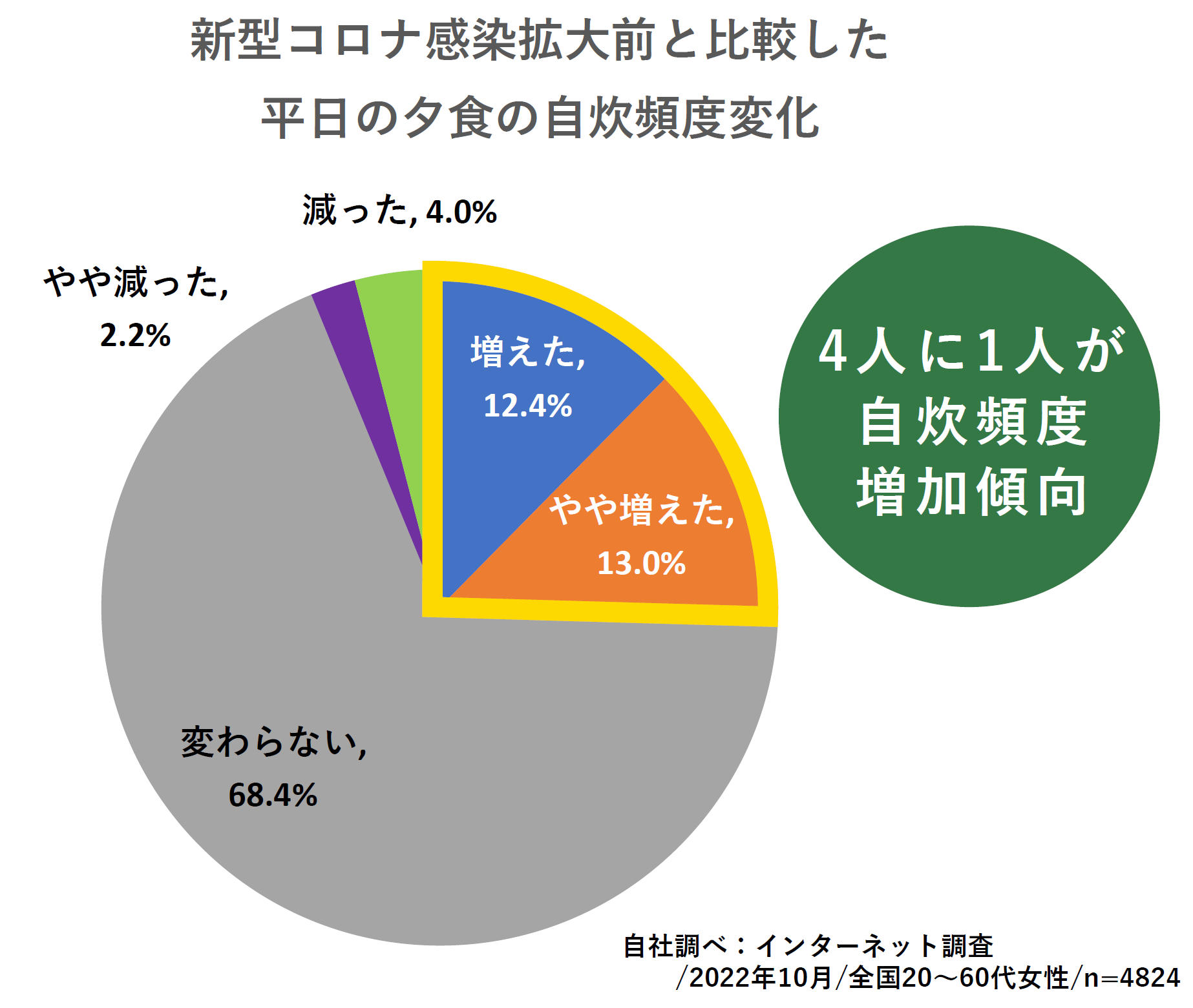 自炊頻度の調査結果