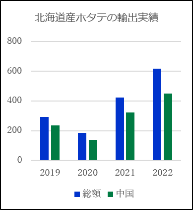 出典：財務省貿易統計より 北海道内港からの道産食品の輸出額は2022年には989.3億円 となり、過去最高を記録し、特にホタテが好調であった。 国別輸出先は531億円で全体の２／３となり、中国が最大となっている。