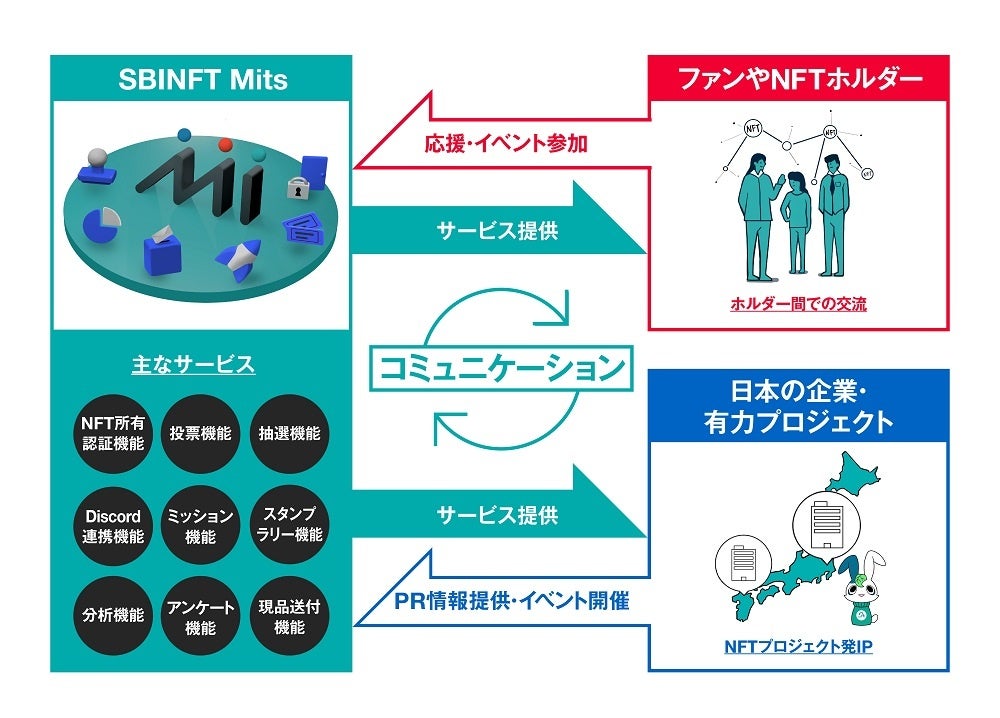 「SBINFT Mits」の主な機能