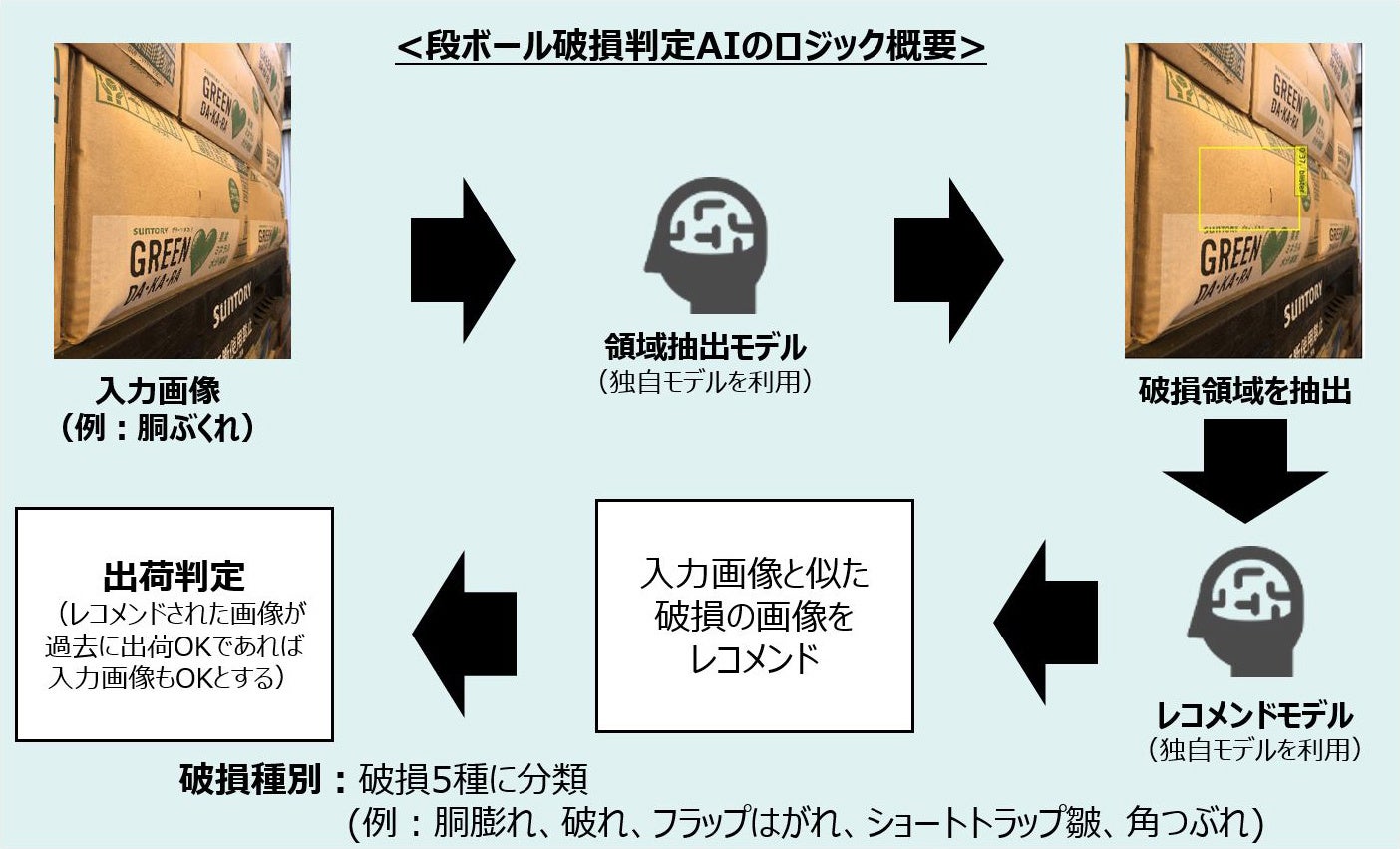 図２：ＡＩロジックの概要