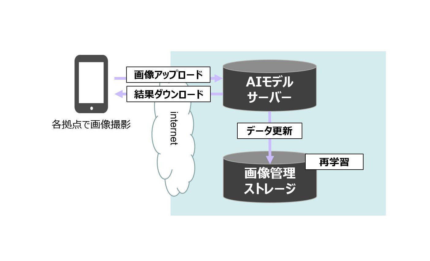 図１：システム構成イメージ
